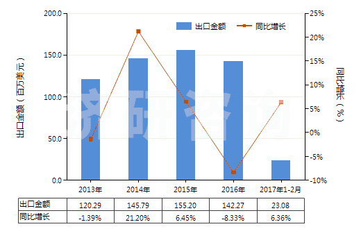 2013-2017年2月中國短切玻璃纖維（長度≤50mm）(HS70191100)出口總額及增速統(tǒng)計